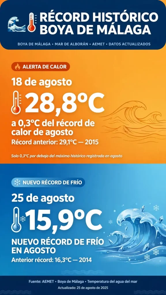 El mar de Málaga cae hasta los 15,9 ºC y marca un insólito récord de frío en pleno agosto